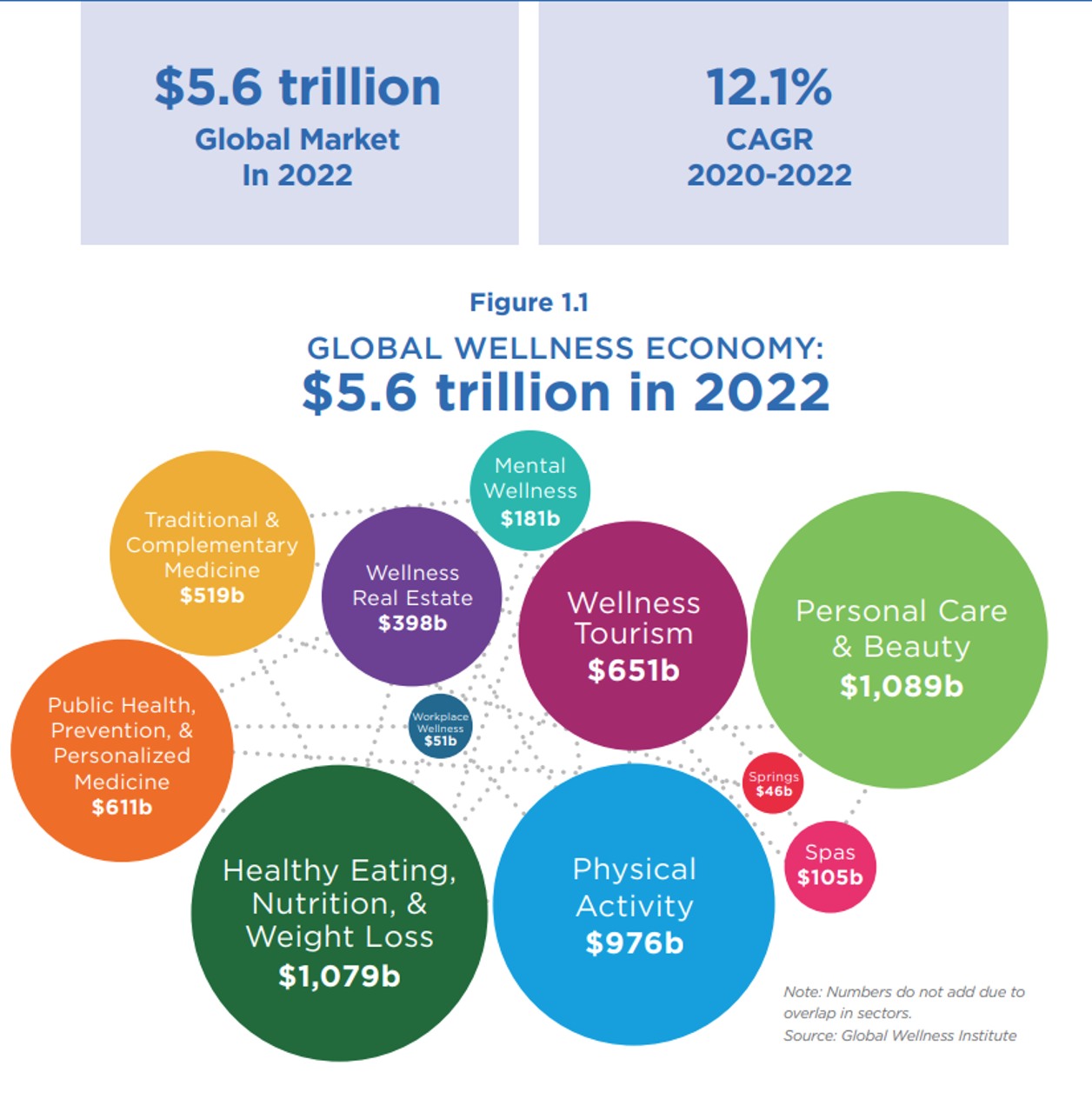GLOBAL WELLNESS ECOMONY 2022